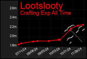 Total Graph of Lootslooty