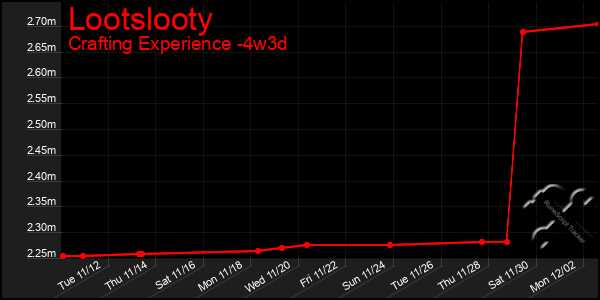 Last 31 Days Graph of Lootslooty