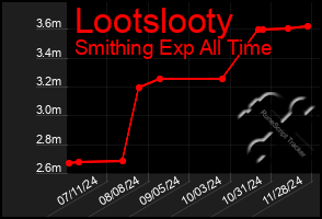 Total Graph of Lootslooty