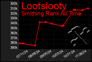 Total Graph of Lootslooty