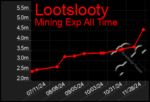 Total Graph of Lootslooty