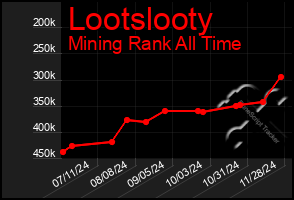 Total Graph of Lootslooty