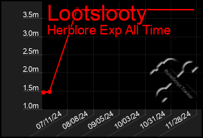 Total Graph of Lootslooty