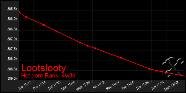 Last 31 Days Graph of Lootslooty