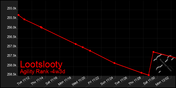 Last 31 Days Graph of Lootslooty