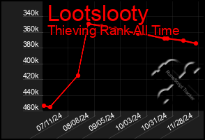 Total Graph of Lootslooty