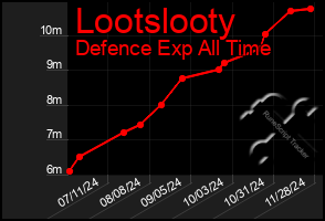 Total Graph of Lootslooty