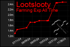 Total Graph of Lootslooty