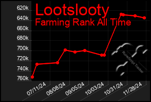 Total Graph of Lootslooty