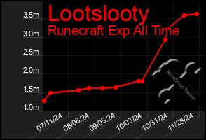 Total Graph of Lootslooty