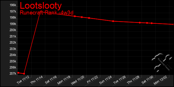 Last 31 Days Graph of Lootslooty