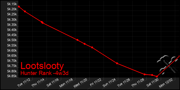 Last 31 Days Graph of Lootslooty