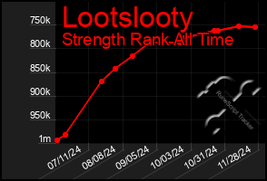 Total Graph of Lootslooty