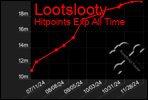 Total Graph of Lootslooty