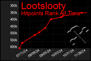 Total Graph of Lootslooty