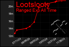 Total Graph of Lootslooty