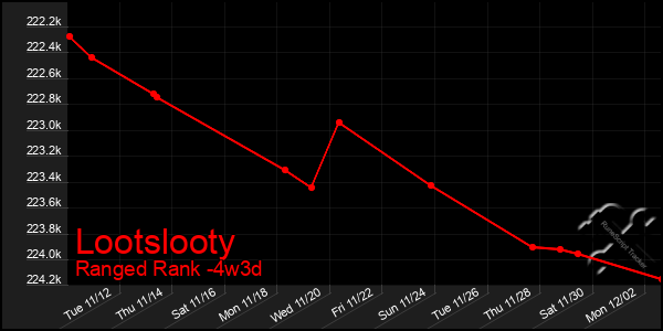 Last 31 Days Graph of Lootslooty