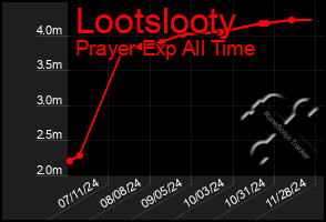 Total Graph of Lootslooty