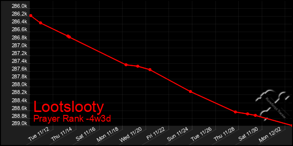 Last 31 Days Graph of Lootslooty