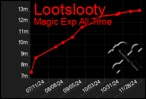 Total Graph of Lootslooty