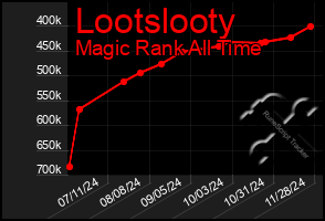 Total Graph of Lootslooty