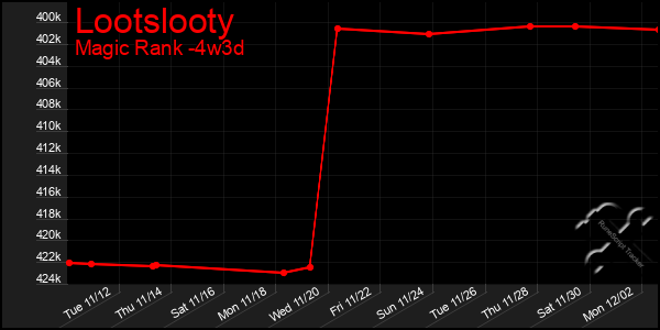 Last 31 Days Graph of Lootslooty