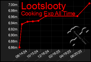 Total Graph of Lootslooty