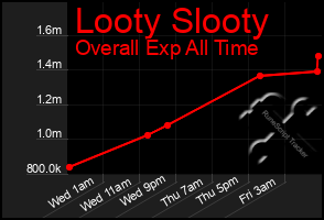Total Graph of Looty Slooty