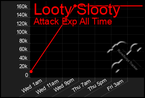 Total Graph of Looty Slooty
