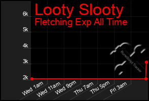 Total Graph of Looty Slooty