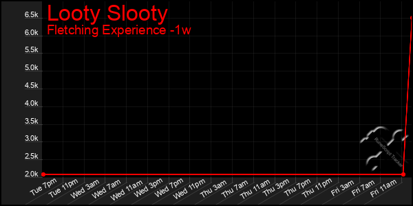 Last 7 Days Graph of Looty Slooty