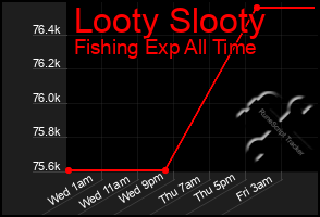 Total Graph of Looty Slooty