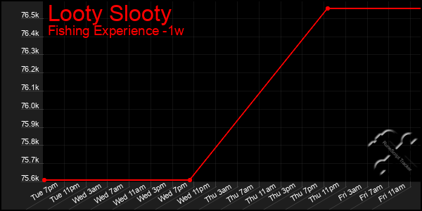 Last 7 Days Graph of Looty Slooty