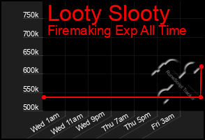Total Graph of Looty Slooty