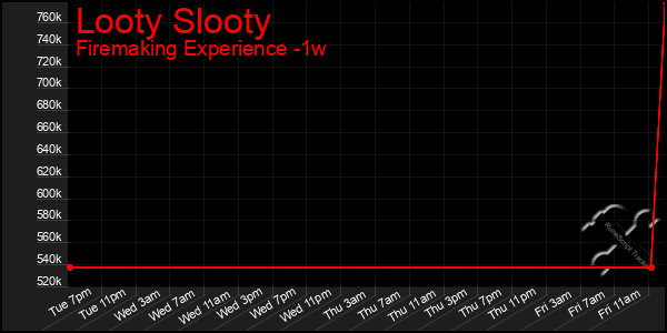 Last 7 Days Graph of Looty Slooty