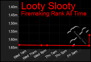 Total Graph of Looty Slooty