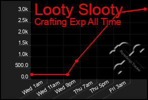 Total Graph of Looty Slooty