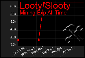 Total Graph of Looty Slooty