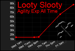 Total Graph of Looty Slooty