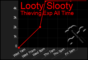 Total Graph of Looty Slooty