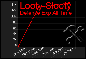 Total Graph of Looty Slooty