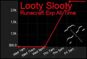 Total Graph of Looty Slooty