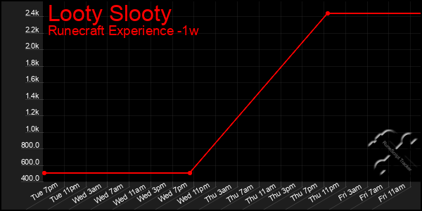 Last 7 Days Graph of Looty Slooty
