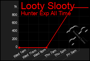 Total Graph of Looty Slooty
