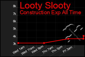 Total Graph of Looty Slooty