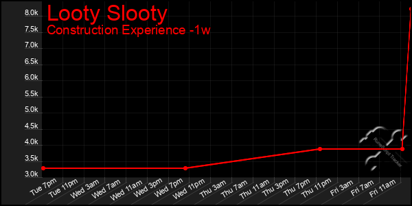 Last 7 Days Graph of Looty Slooty