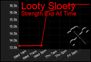Total Graph of Looty Slooty