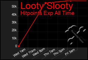 Total Graph of Looty Slooty