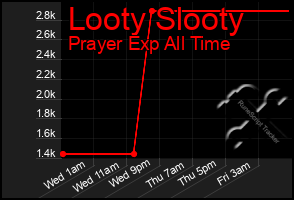 Total Graph of Looty Slooty