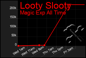 Total Graph of Looty Slooty